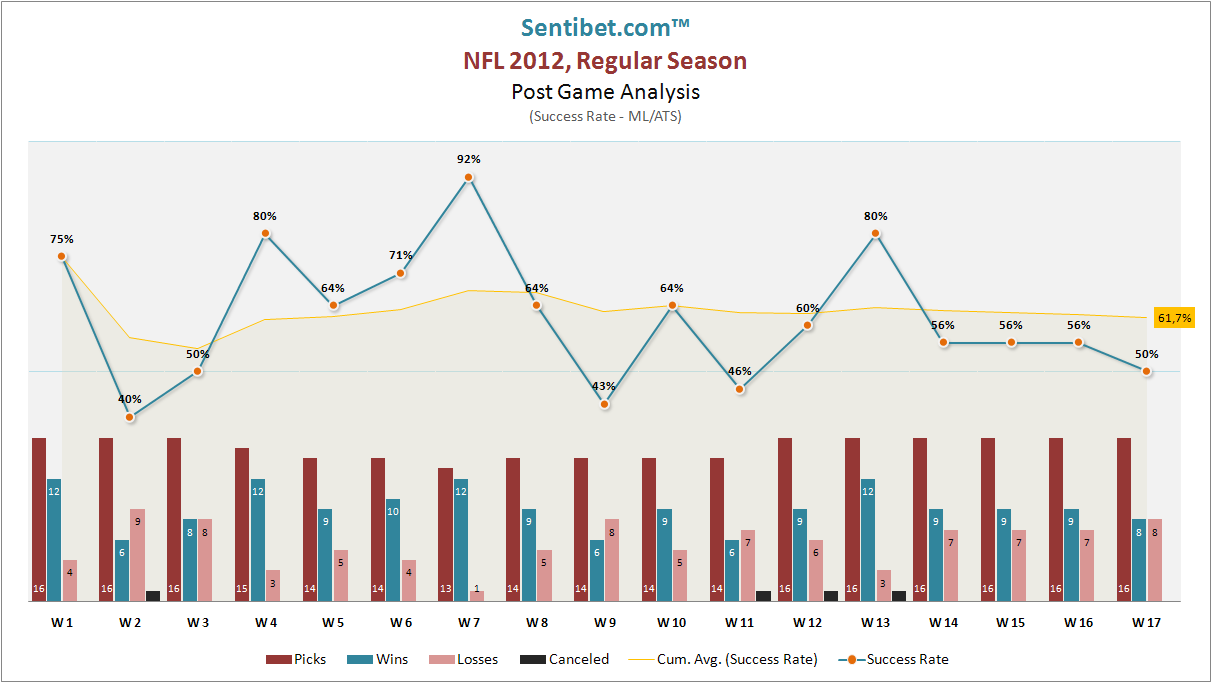 Sentibet, NFL 2012 Regular Season, Post Game Analysis