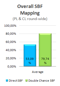 Average & Median Overall SBF Graph