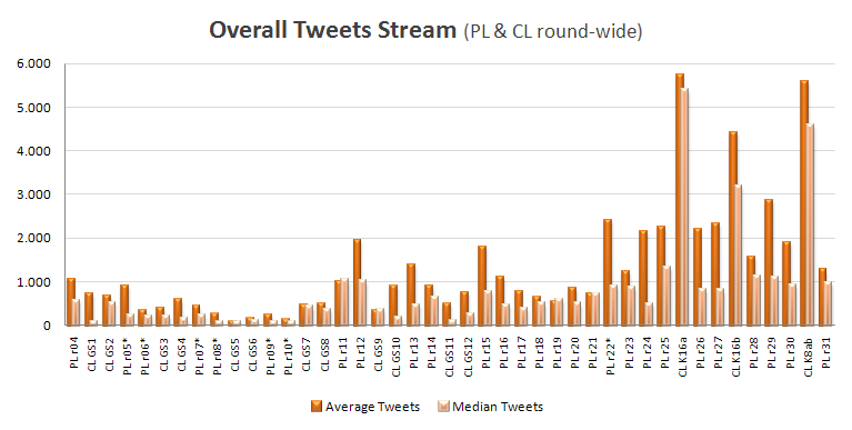 Overall Tweets Graph