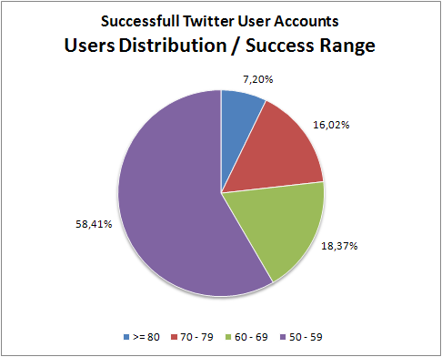 Users Distribution / Success Range Graph