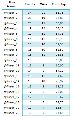 Top 20 Twitter User Accounts Table